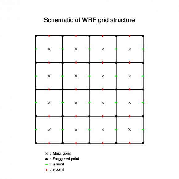WRF-ARW grid Horizontalna mreža točaka WRF-ARW modela; podaci o temperaturi, tlaku, vlažnosti... računaju se u sredini polja (oznaka X), dok se strujanje zraka računa među ćelijama u smjeru istok-zapad ("u-komponenta" vjetra - zelena crtica), odnosno sjever-jug ("v-komponenta" vjetra, crvena strelica).
