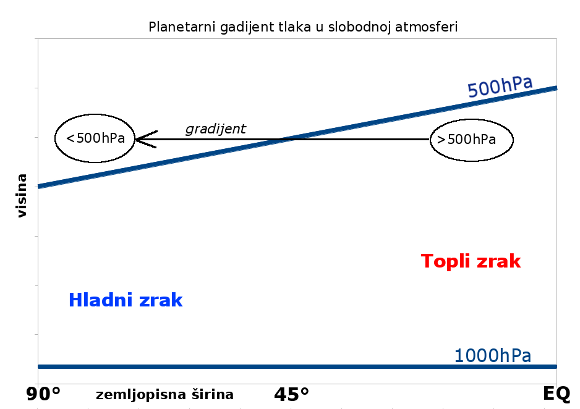 Skica koncepta nastajanja gradijenta tlaka u slobodnoj atmosferi usmjerenog od tropa prema polovima