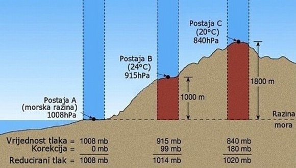 atmosferski tlak iznos