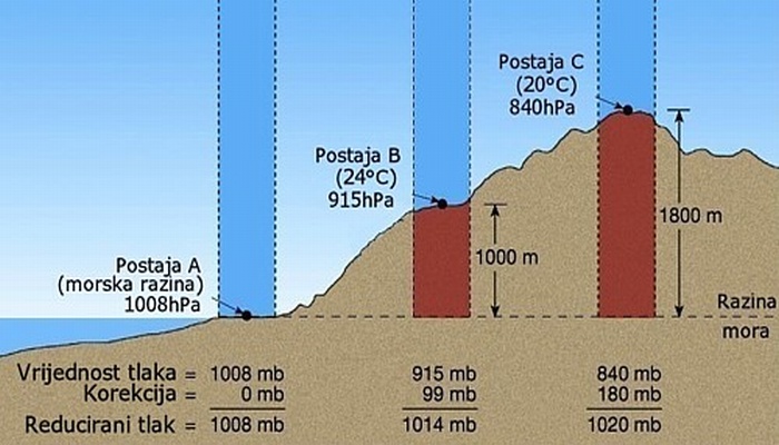 Atmosferski tlak – Wikipedija